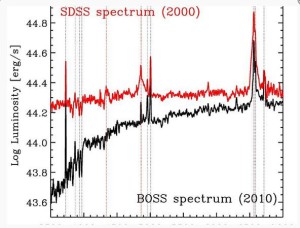 Diese Grafik zeigt zwei SDSS-Spektren des Objekts; die unterschiedlichen Helligkeiten zu den beiden Zeitpunkten sind deutlich zu erkennen. Insbesondere markieren die roten gestrichelten Linien die Wasserstoff-Balmerlinien, die ihre Form dramatisch ändern: im roten Spektrum sind sie viel breiter; ein „Fingerabdruck“ wie ihn die Akkretion auf das zentrale Schwarze Loch hinterlässt.Quelle: SDSS/MPE